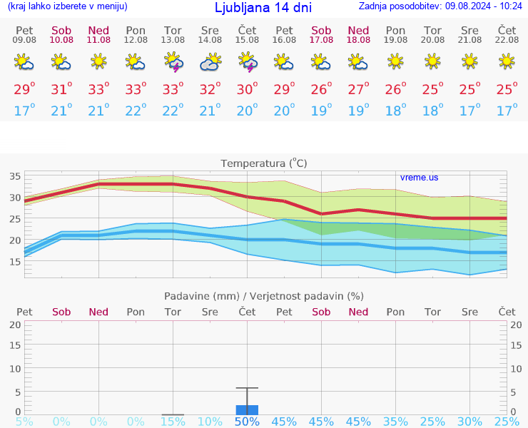 VREME 15 DNI 