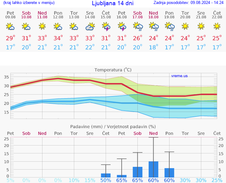 VREME 25 DNI 