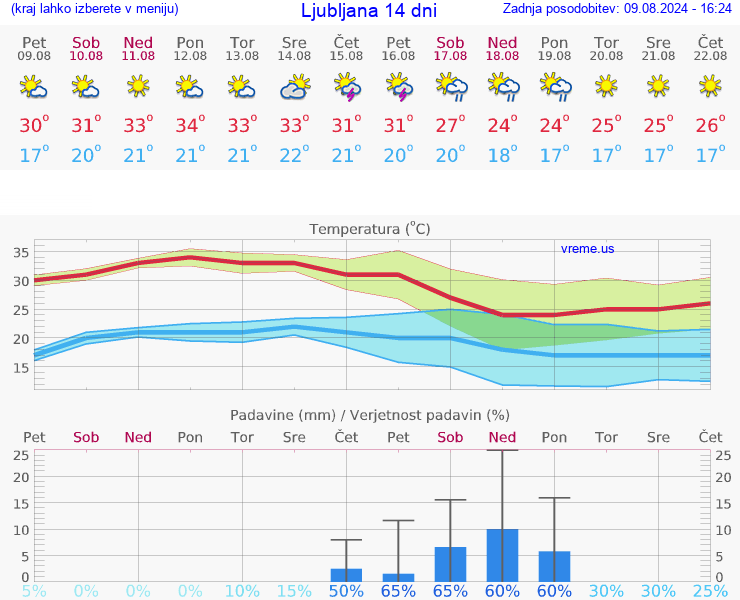 VREME 15 DNI 