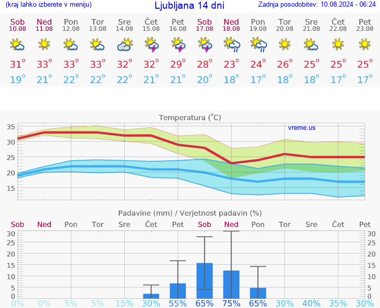 VREME 25 DNI 