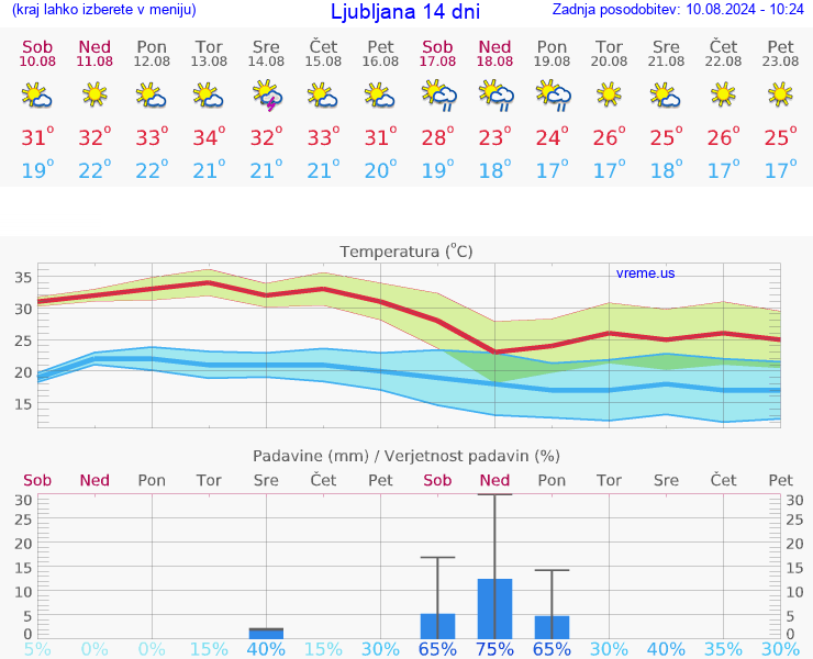 VREME 25 DNI 