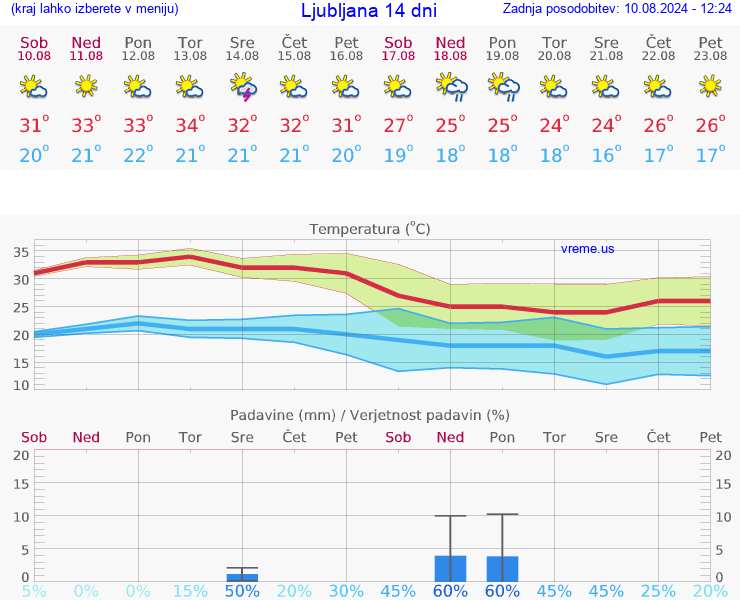 VREME 15 DNI 