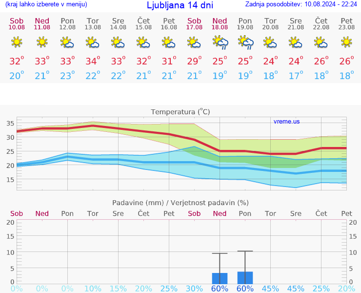 VREME 25 DNI 