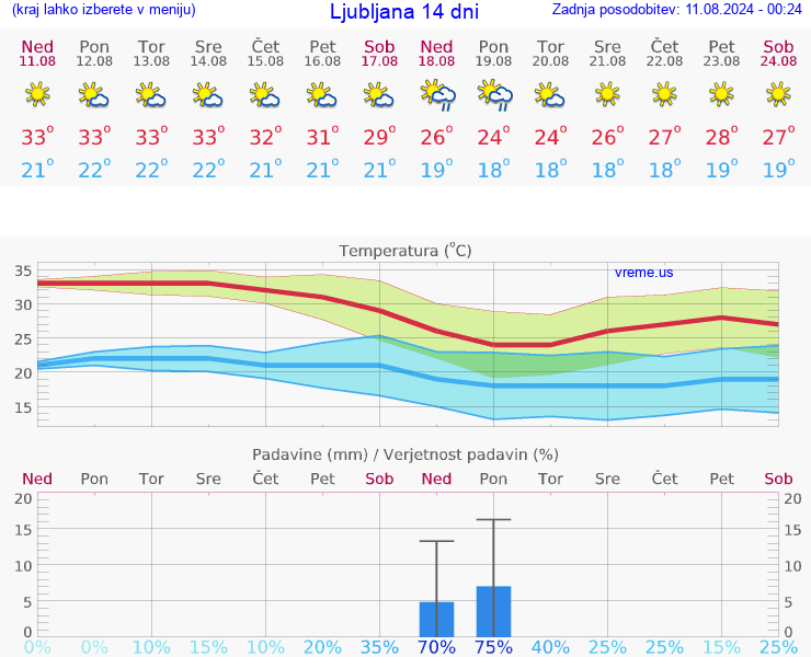 VREME 15 DNI 