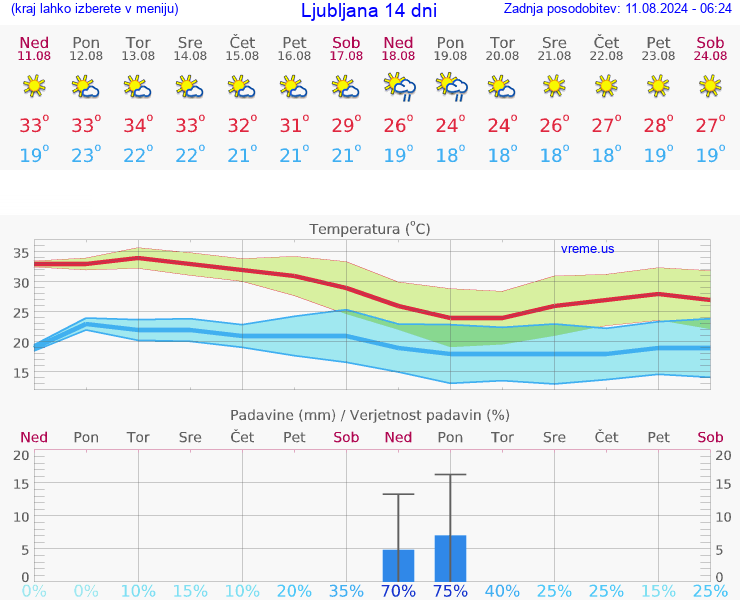 VREME 15 DNI 