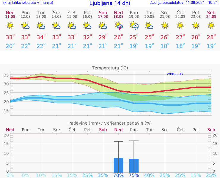 VREME 25 DNI 