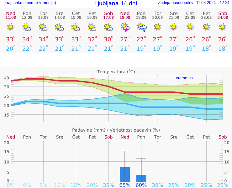 VREME 15 DNI 