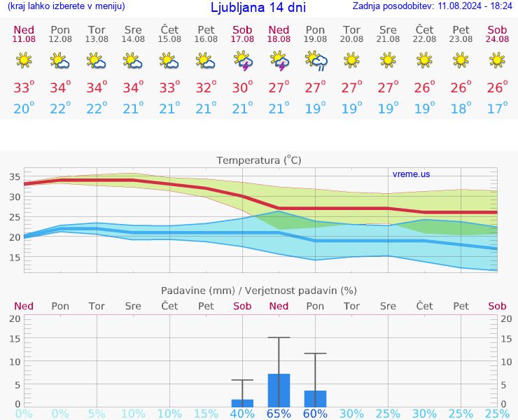 VREME 25 DNI 