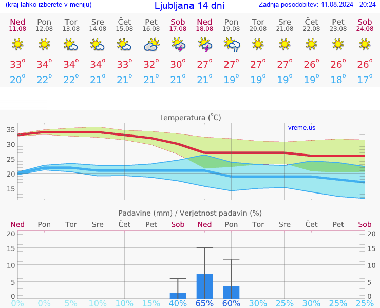 VREME 15 DNI 