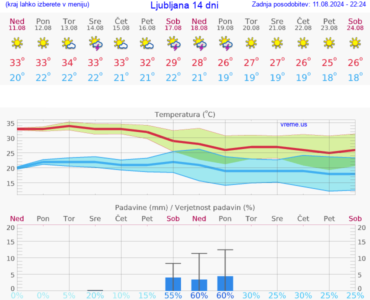 VREME 15 DNI 