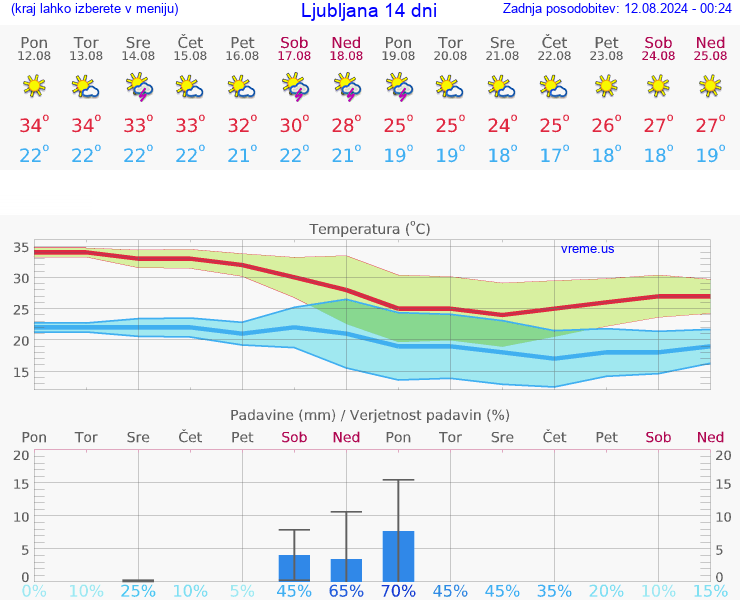 VREME 15 DNI 