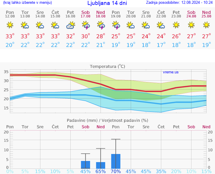 VREME 15 DNI 