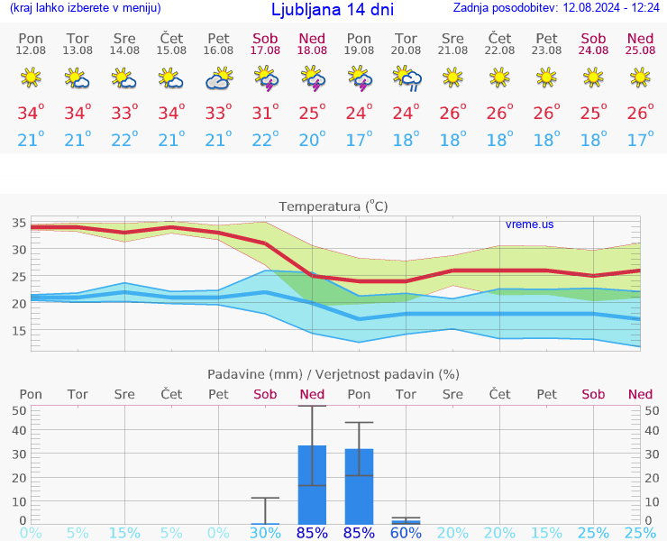 VREME 25 DNI 