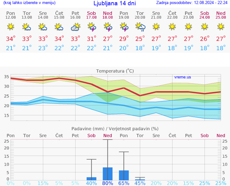 VREME 15 DNI 