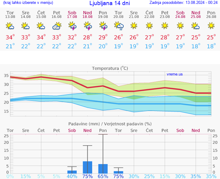 VREME 15 DNI 