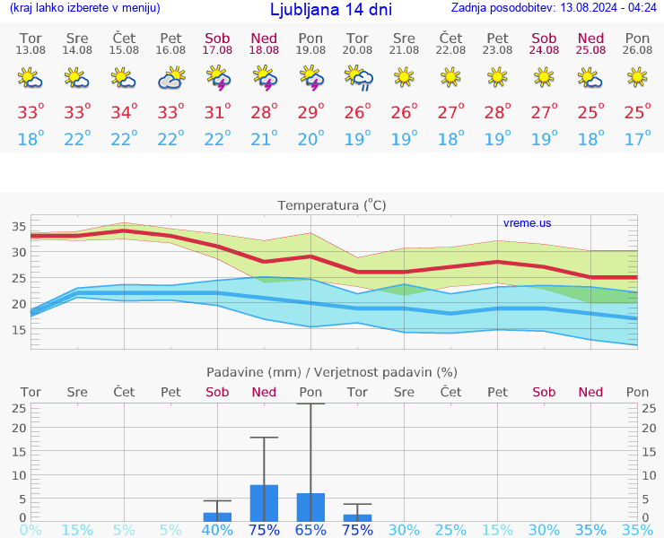 VREME 15 DNI 