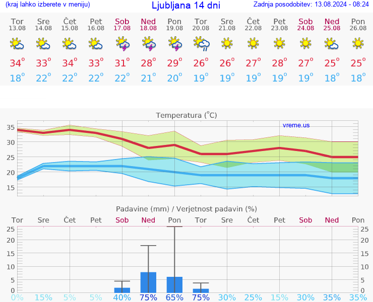 VREME 15 DNI 