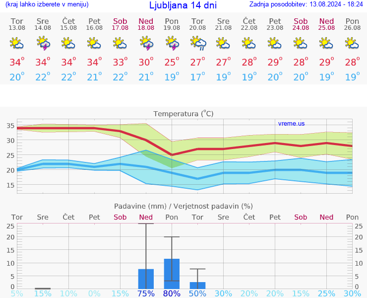 VREME 25 DNI 