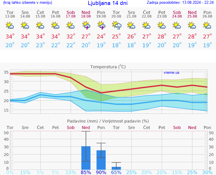 VREME 25 DNI 