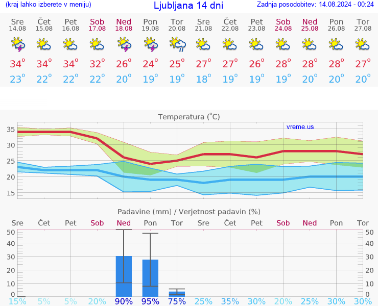 VREME 15 DNI 