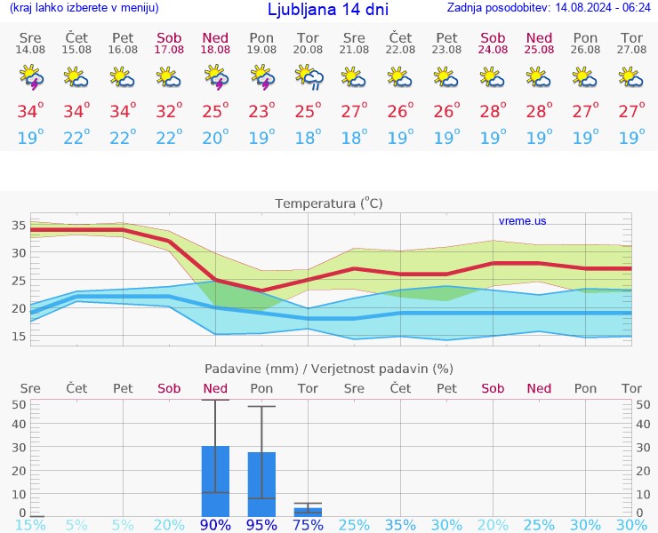 VREME 15 DNI 