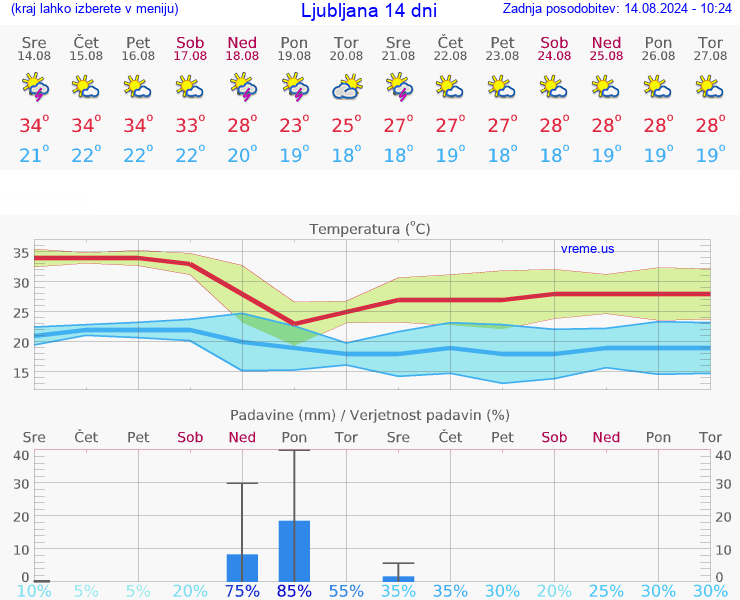 VREME 25 DNI 