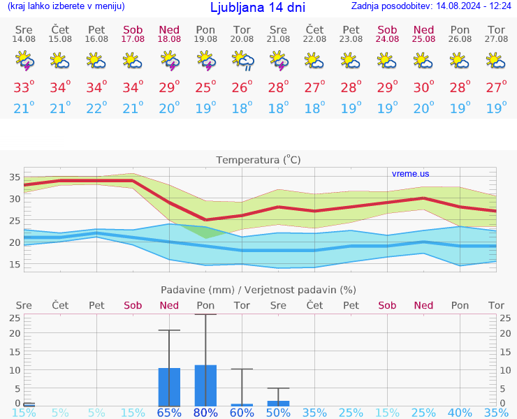 VREME 25 DNI 