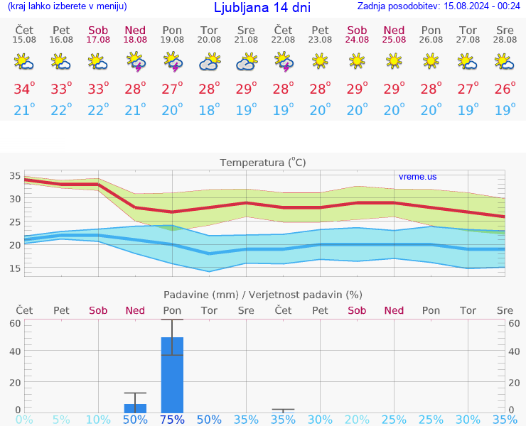 VREME 25 DNI 