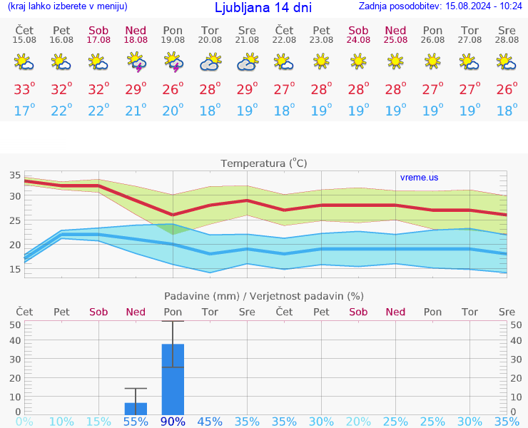 VREME 25 DNI 