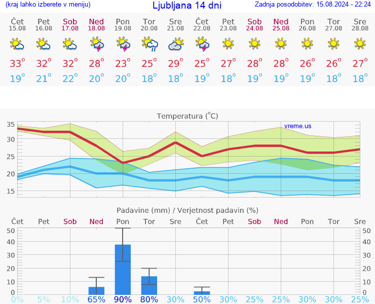 VREME 15 DNI 