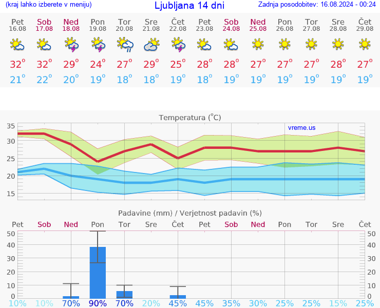 VREME 25 DNI 