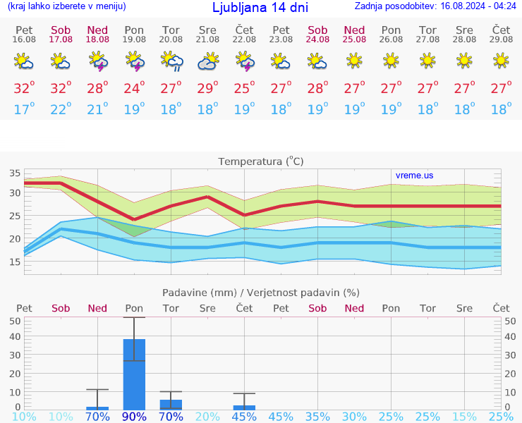 VREME 15 DNI 