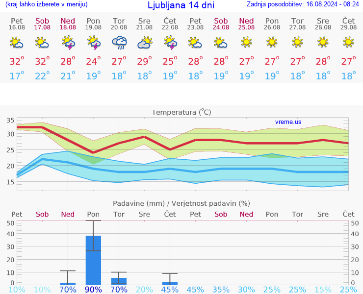 VREME 25 DNI 