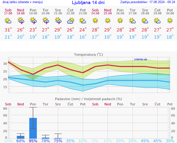 VREME 15 DNI 