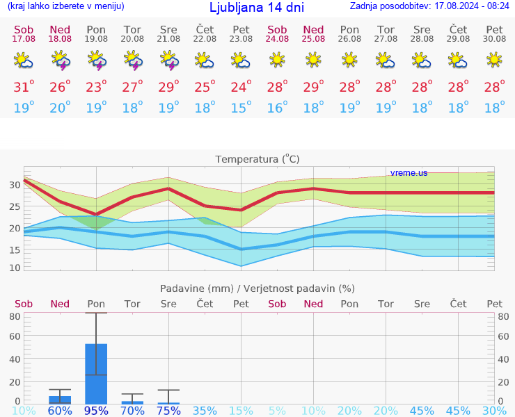 VREME 15 DNI 