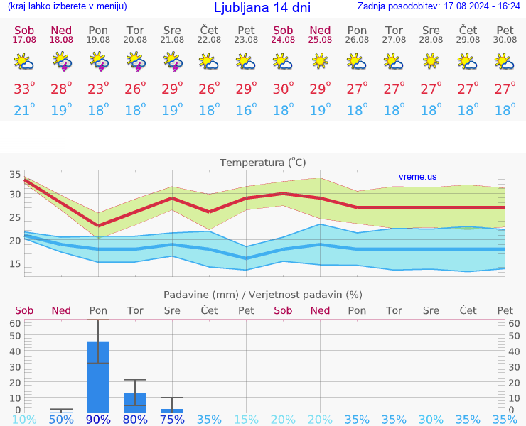 VREME 15 DNI 