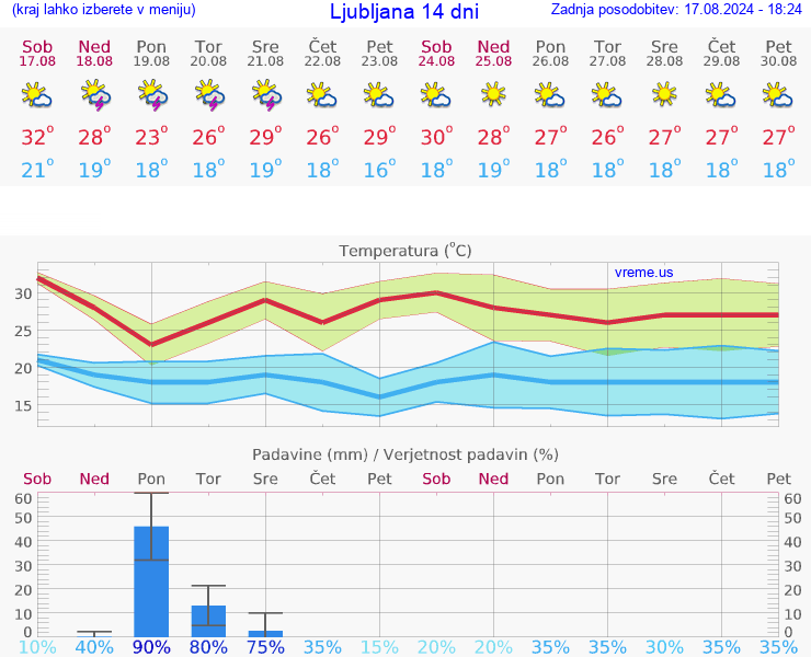 VREME 25 DNI 