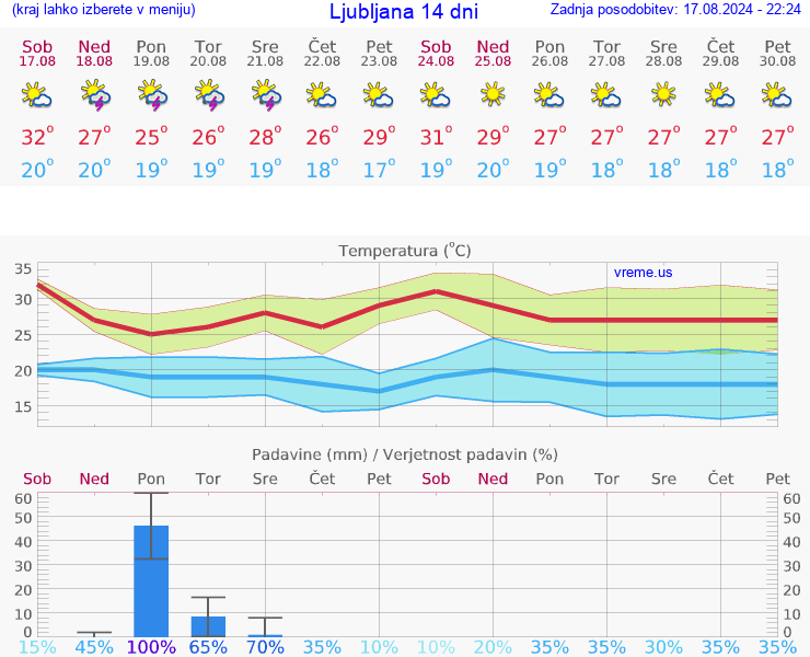 VREME 15 DNI 