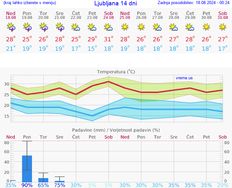 VREME 25 DNI 