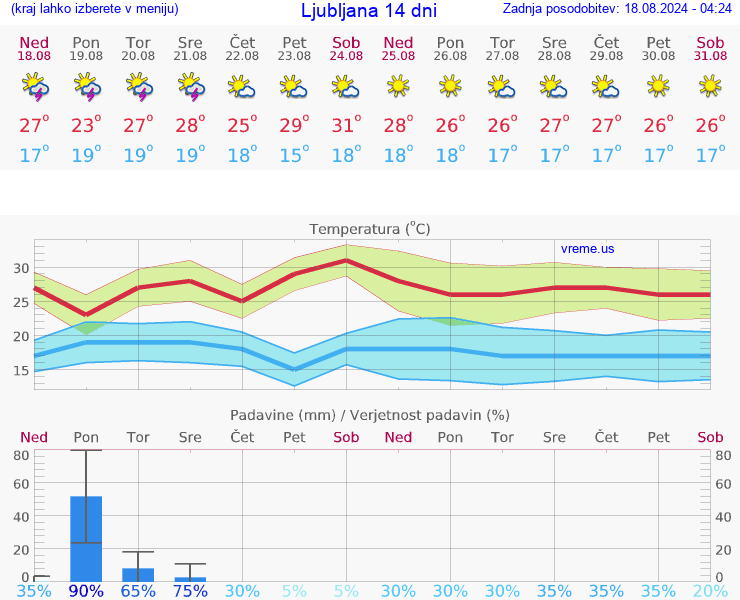 VREME 25 DNI 