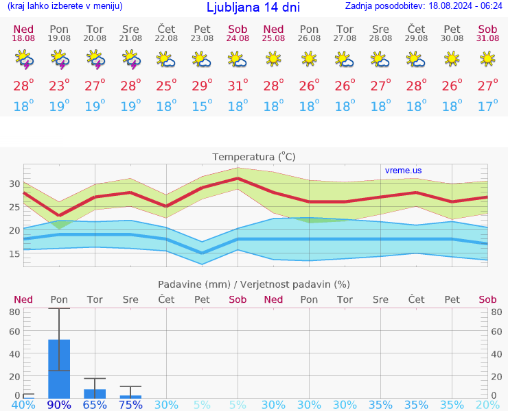 VREME 25 DNI 