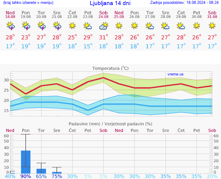 VREME 15 DNI 