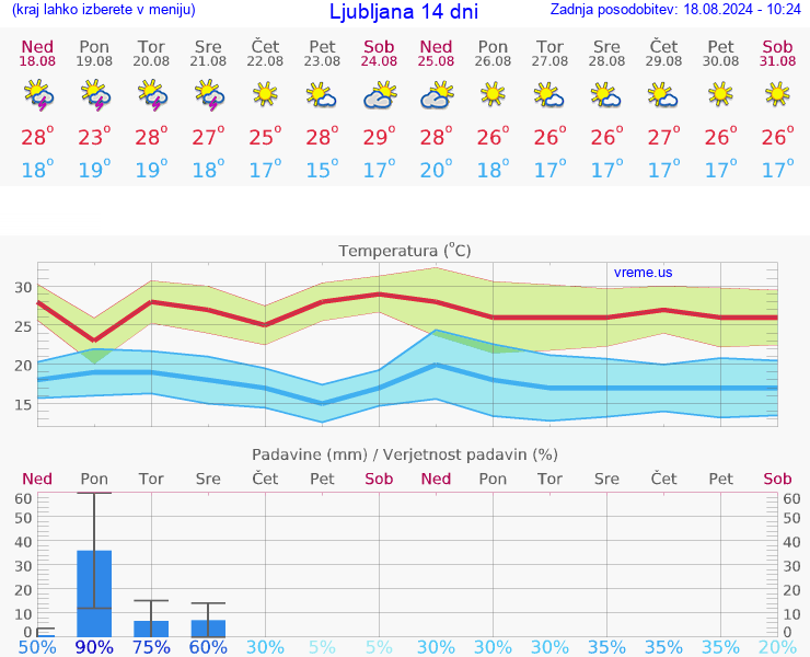 VREME 15 DNI 