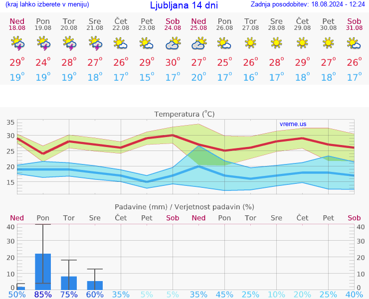 VREME 25 DNI 