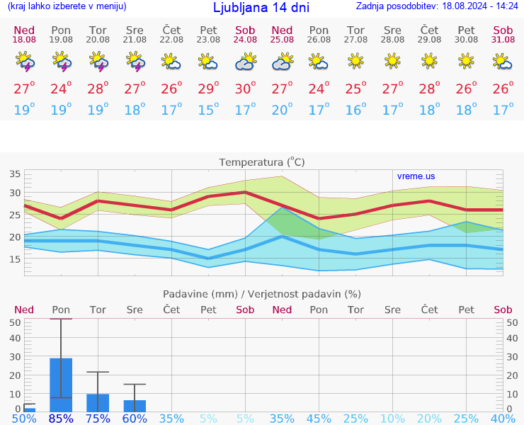 VREME 25 DNI 