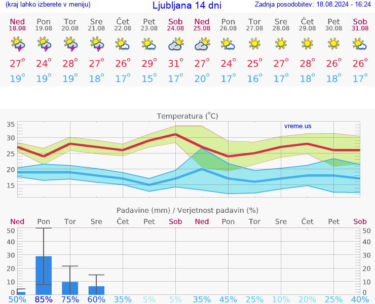 VREME 25 DNI 