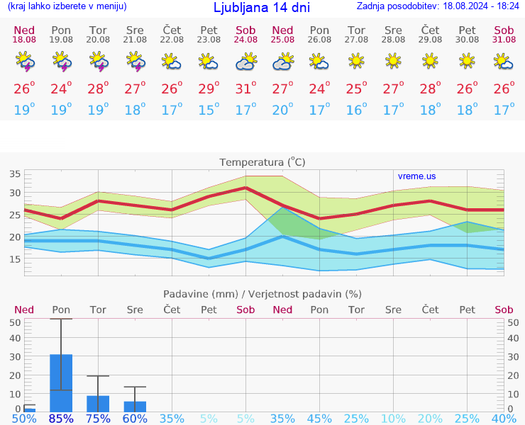 VREME 25 DNI 