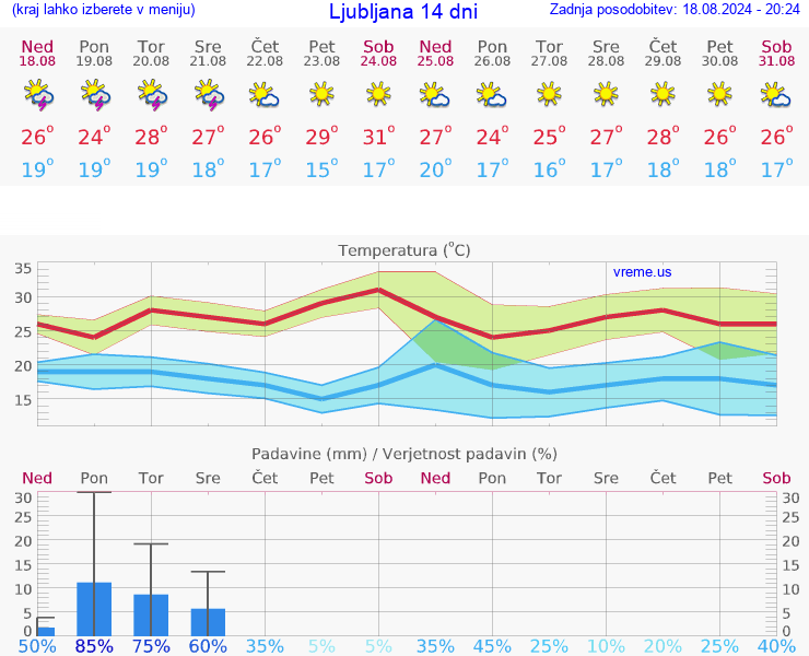 VREME 15 DNI 