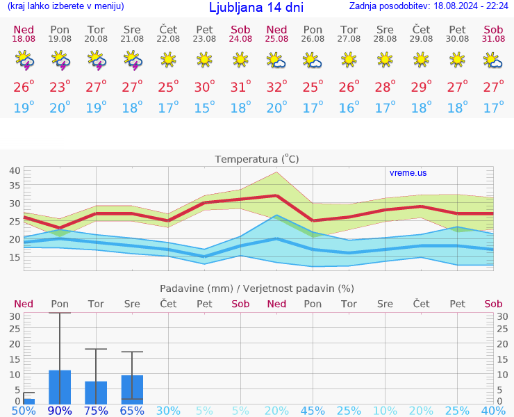 VREME 15 DNI 