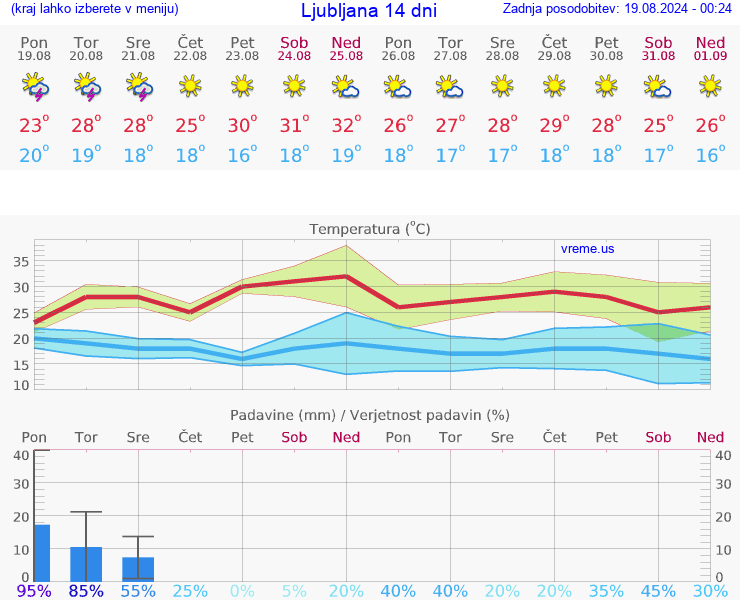 VREME 25 DNI 